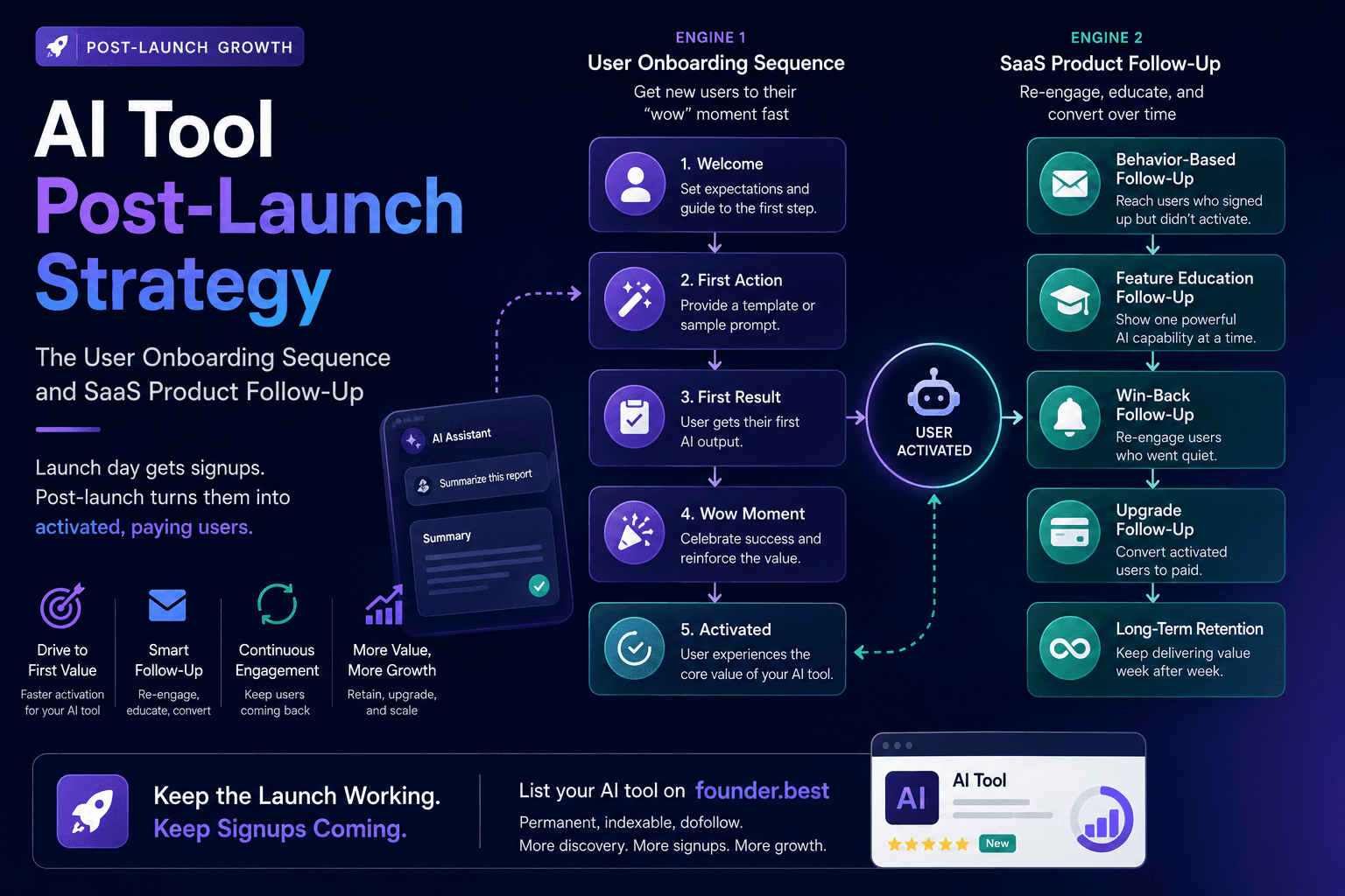 AI tool post-launch strategy showing a user onboarding sequence and SaaS product follow-up flow
