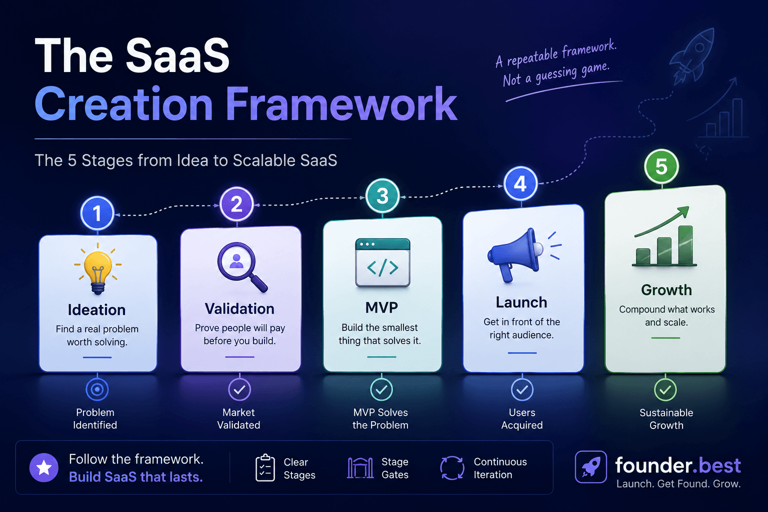 SaaS creation framework diagram showing five stages from ideation to growth