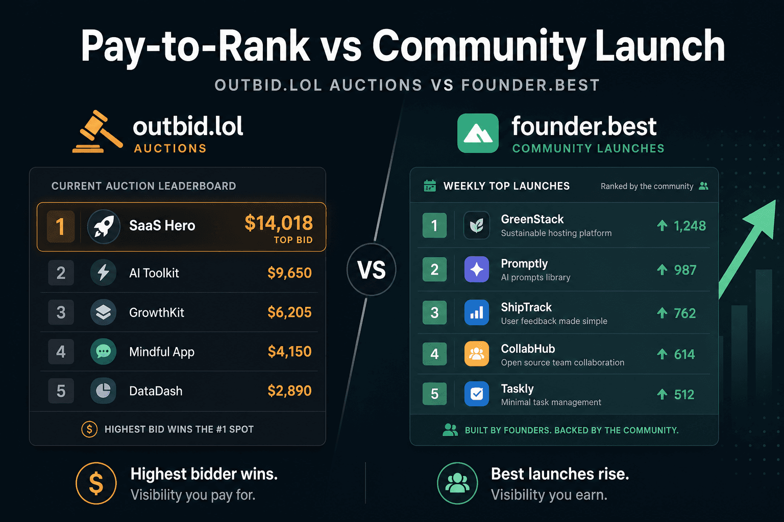 Outbid.lol auctions explained - pay-to-rank startup leaderboard vs Founder.best weekly launches