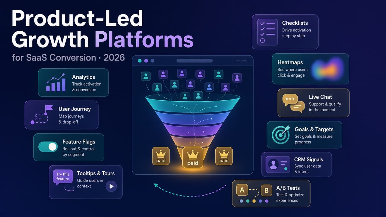 Product-led growth platforms for SaaS conversion in 2026, showing a funnel that turns free users into paid customers surrounded by analytics, onboarding, heatmap, chat, CRM and A/B testing tools