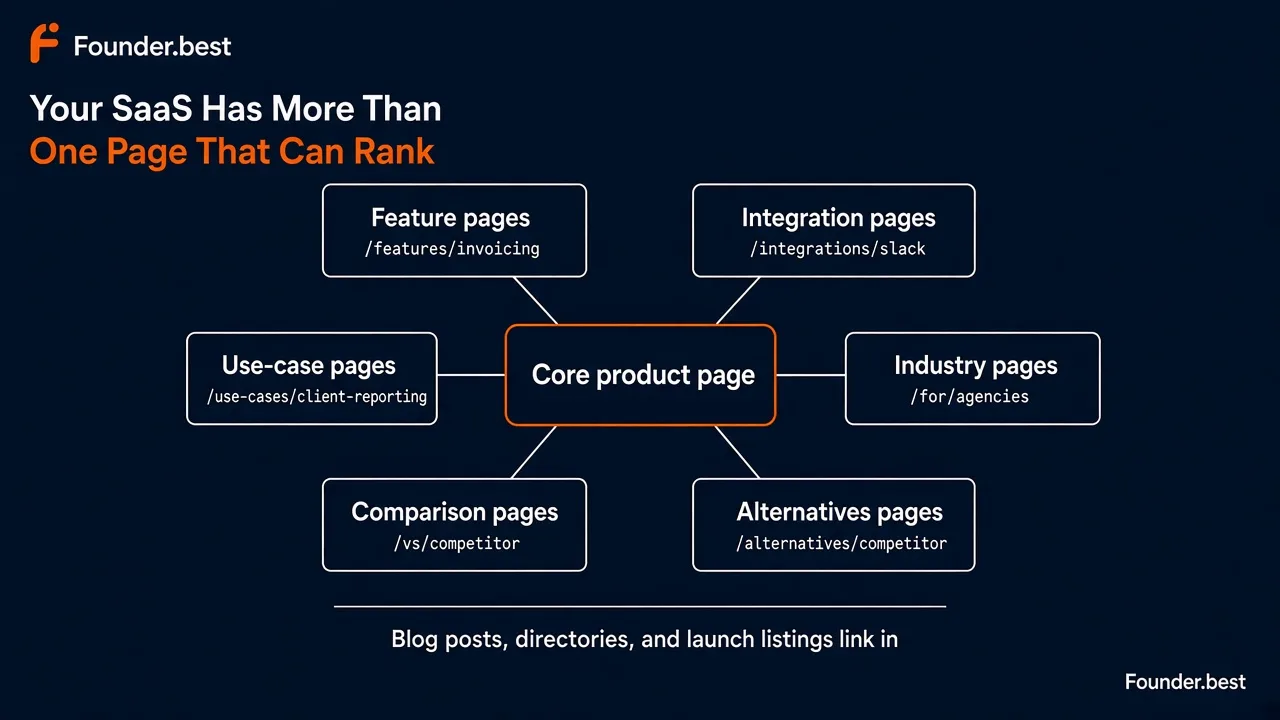 Your SaaS has more than one page that can rank - a core product page linked to feature, integration, use-case, industry, comparison, and alternatives pages