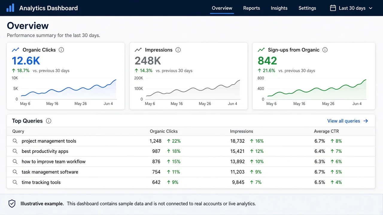 Illustrative SEO dashboard showing organic clicks, queries, and sign-up trends