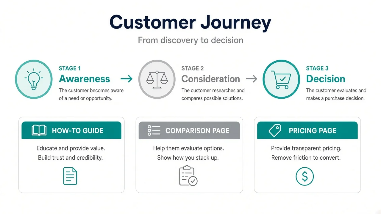 Customer journey stages with example SEO content formats for SaaS