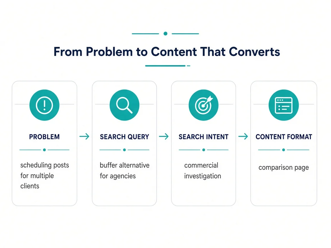 Keyword mapping connects audience problems, queries, intent, and content formats