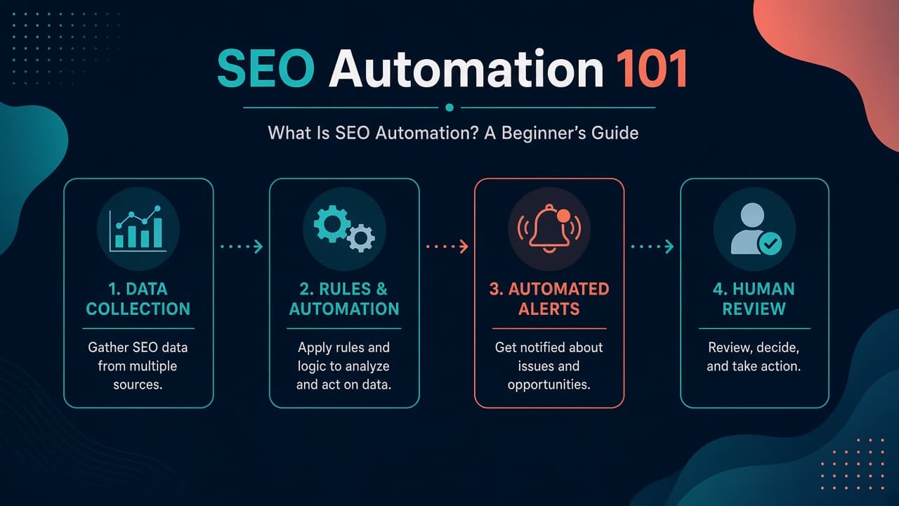 What is SEO automation - beginner guide to automated SEO workflows and monitoring