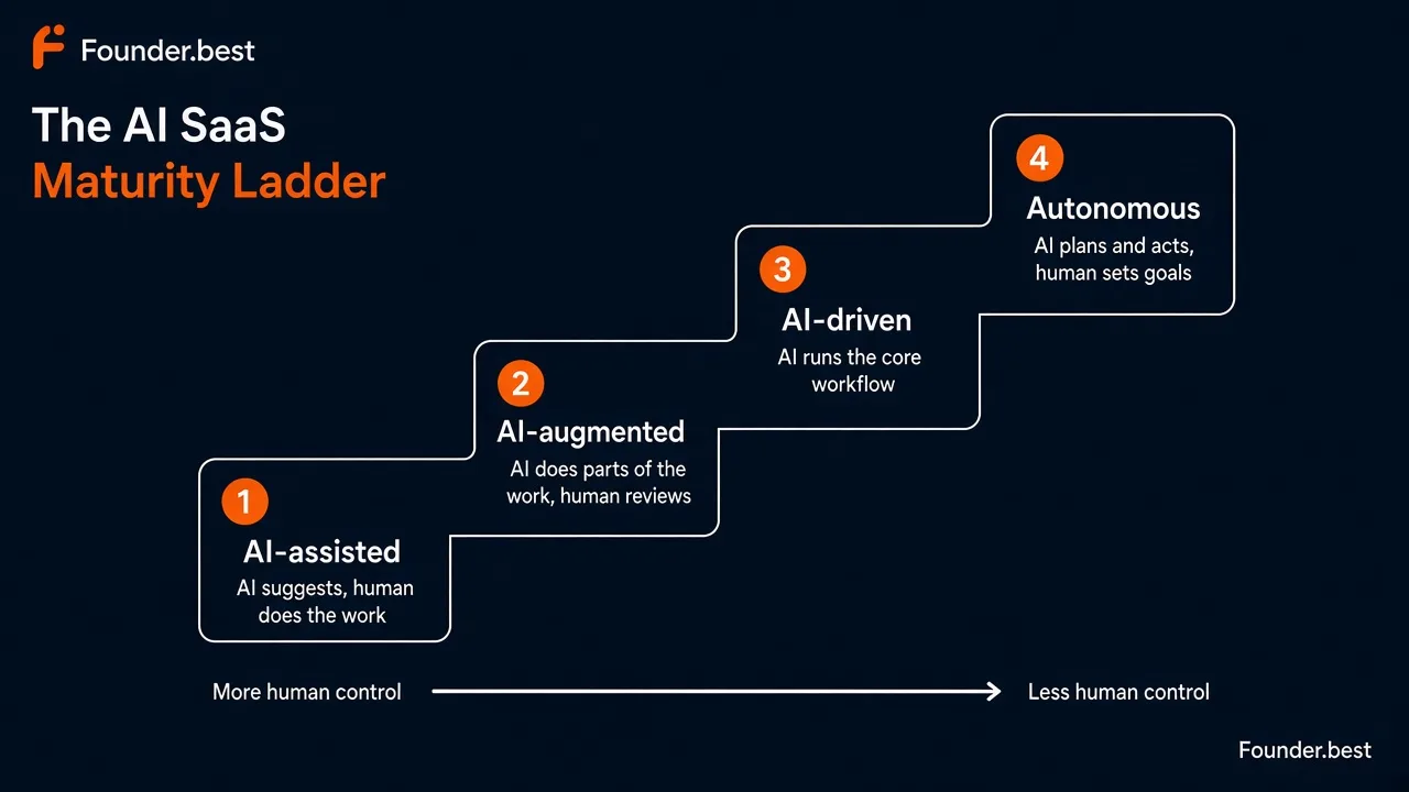The AI SaaS maturity ladder - AI-assisted, AI-augmented, AI-driven, and autonomous, from more human control to less