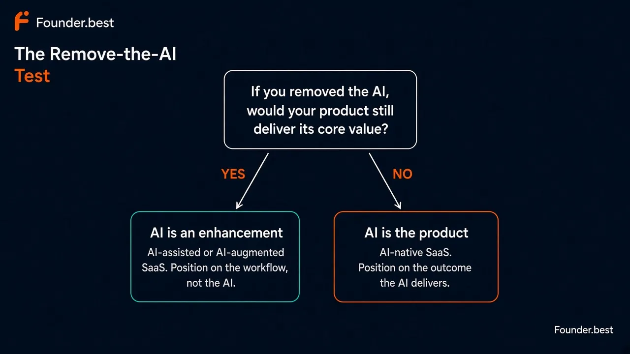 The remove-the-AI test - if the product still delivers its core value without AI, AI is an enhancement; if not, AI is the product