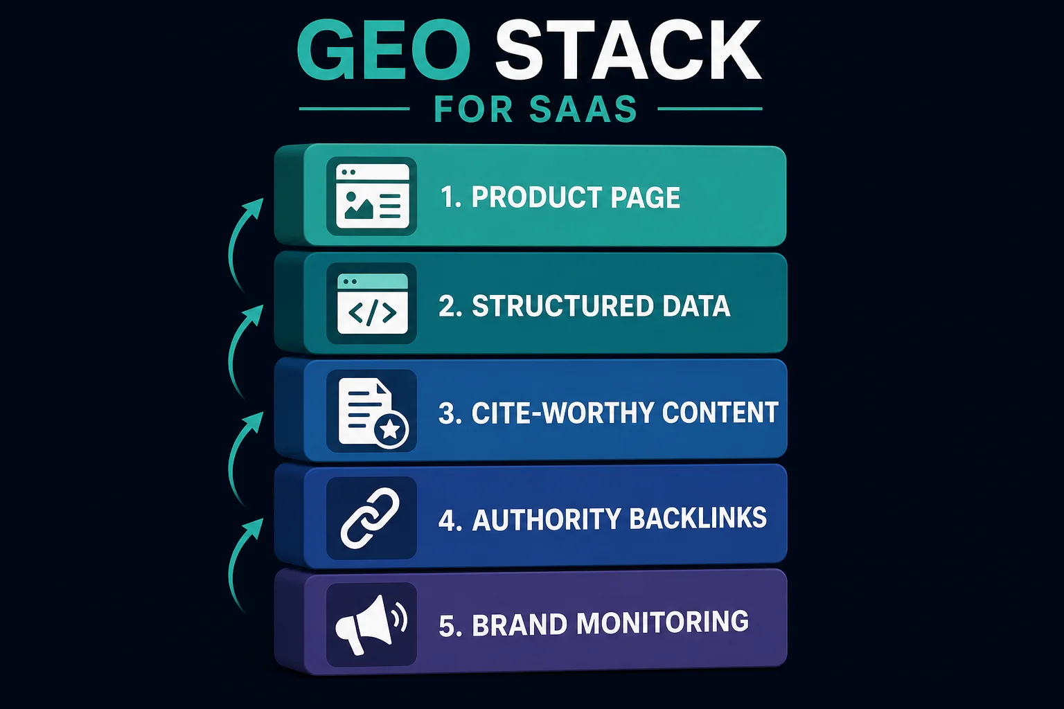 GEO stack for SaaS - product page, schema, content, backlinks, monitoring