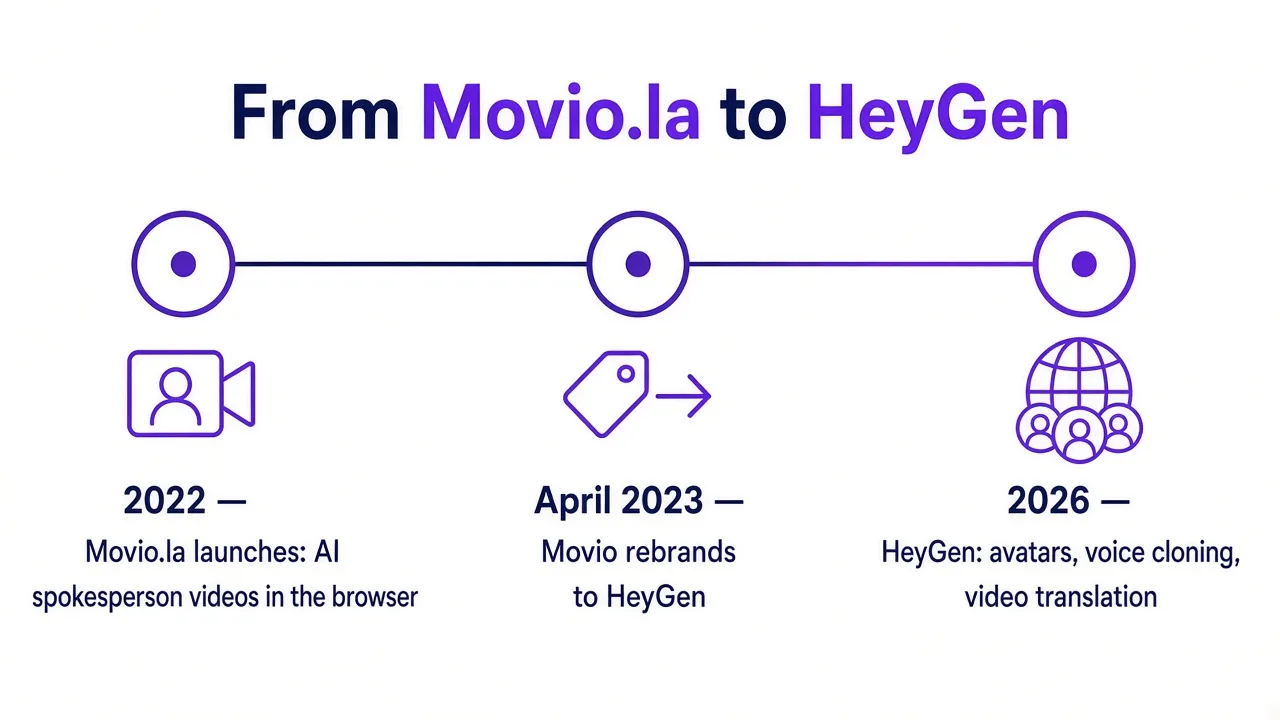 Timeline from Movio.la launch in 2022 to the HeyGen rebrand in April 2023 and HeyGen's feature set in 2026