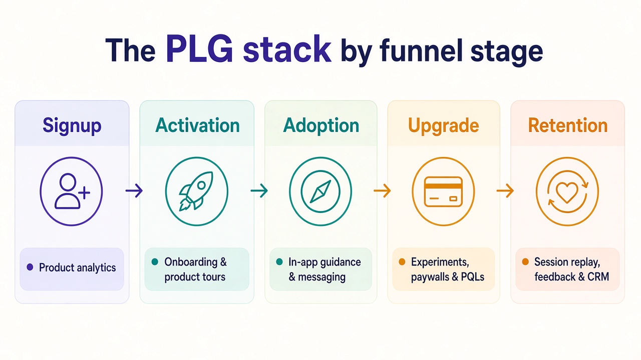 The PLG stack by funnel stage: product analytics for signup, onboarding and product tours for activation, in-app guidance and messaging for adoption, experiments, paywalls and PQLs for upgrade, and session replay, feedback and CRM for retention