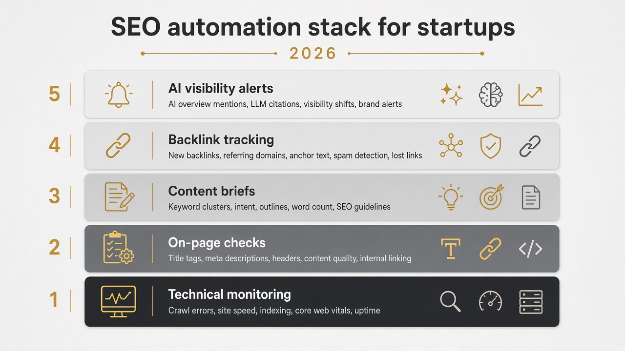 SEO automation stack for startups - five layers from monitoring to AI visibility alerts