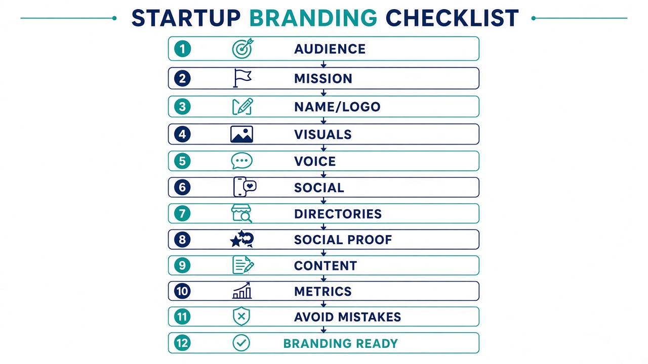 Twelve-step startup branding flow from audience research through mission, visuals, voice, distribution, social proof, content, metrics, and common mistakes to avoid