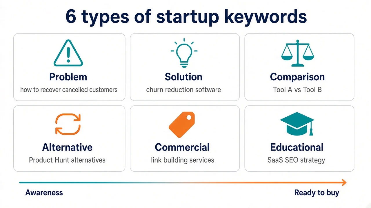 The six types of startup keywords, from problem and solution keywords to comparison, alternative, commercial, and educational keywords